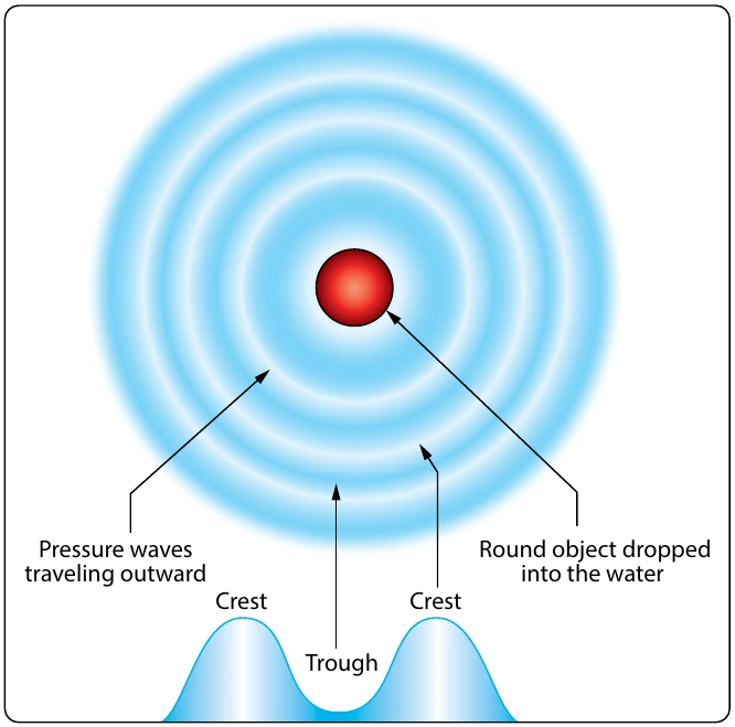 Figure 5-47. Relationship between sound and waves in water.