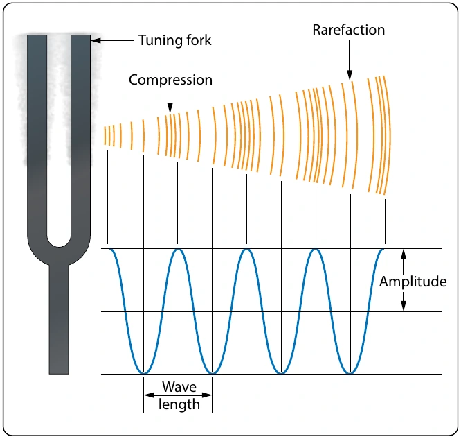 Figure 5-48. Sound propagation by a tuning fork.