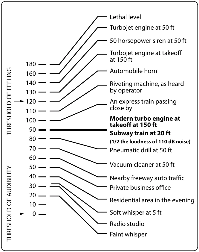 Figure 5-49. Sound intensity from different sources.