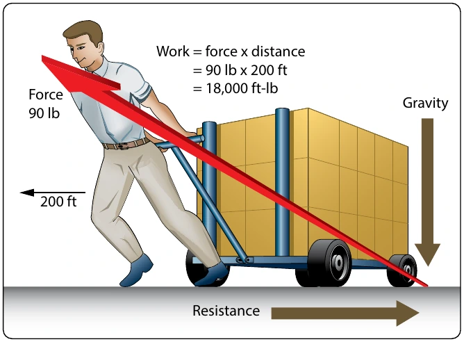 Figure 5-5. The effect of friction on work.