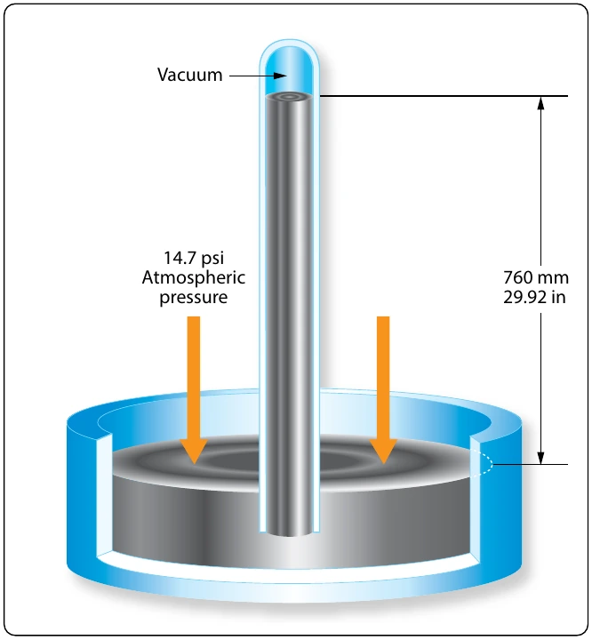 Figure 5-50. Atmospheric pressure as inches of mercury.