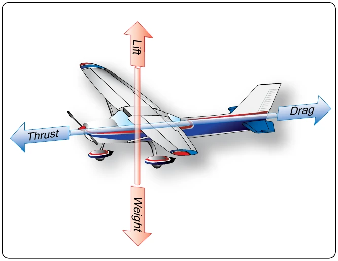 Figure 5-53. Four forces acting on an airplane.