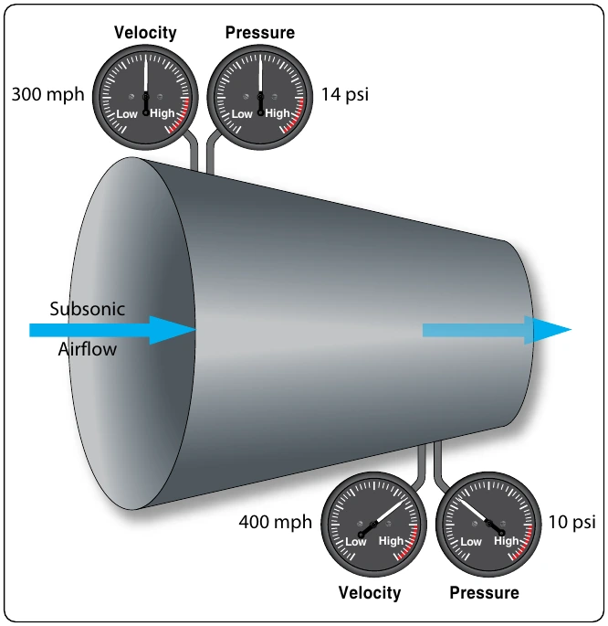 Figure 5-54. Bernoulli’s principle and a converging duct.
