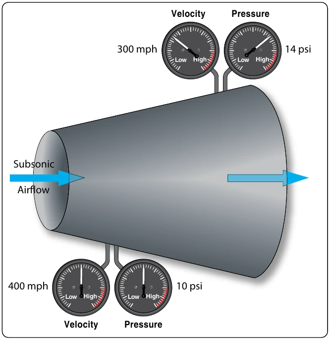 Figure 5-55. Bernoulli’s principle and a diverging duct.