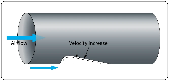 Figure 5-56. Venturi with a superimposed wing.