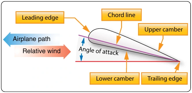 Figure 5-57. Wing terminology.