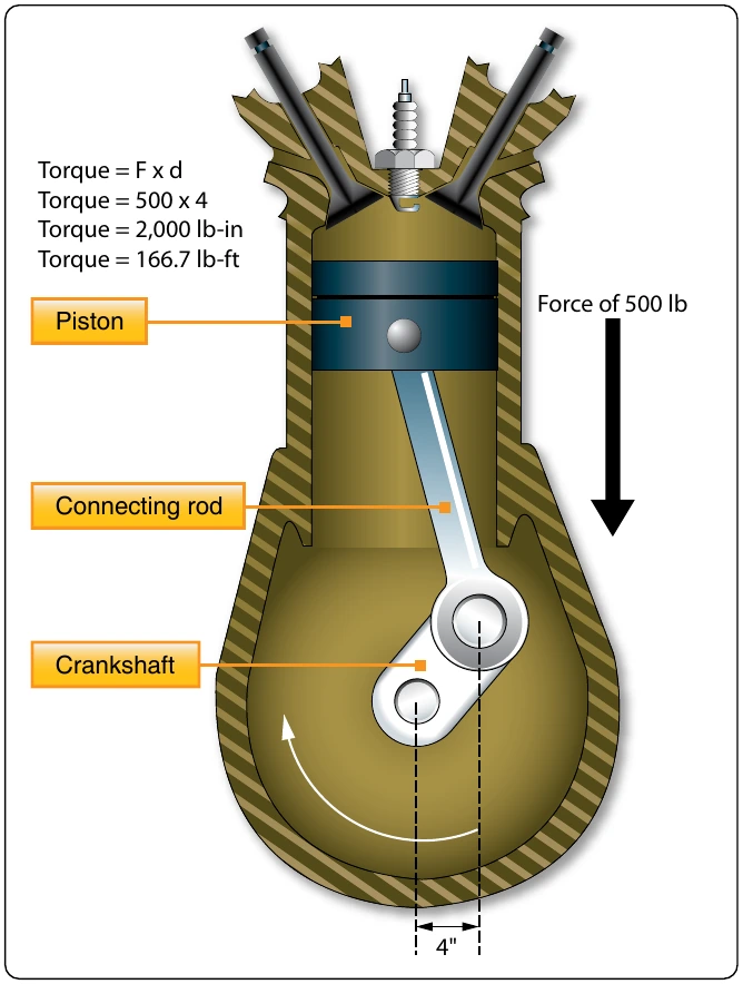 Figure 5-6. Piston engine and torque.