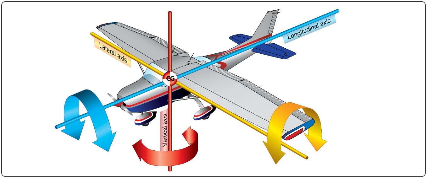 Figure 5-60. The three axes intersect at the airplane’s center of gravity. The flight control that produces motion around the indicated axis is a matching color.