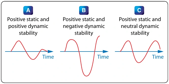 Figure 5-61. Dynamic stability.