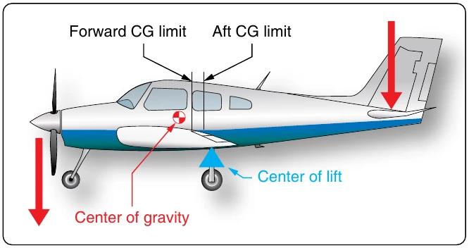 Figure 5-62. Longitudinal stability and balance.