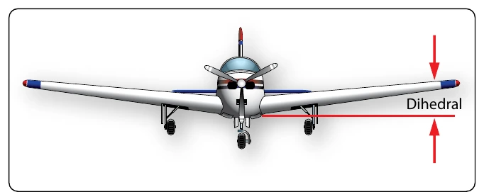 Figure 5-63. The dihedral of a wing.