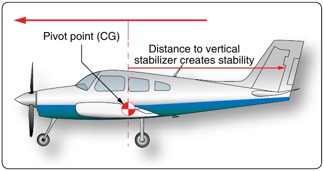 Figure 5-64. Directional stability caused by distance to vertical stabilizer.