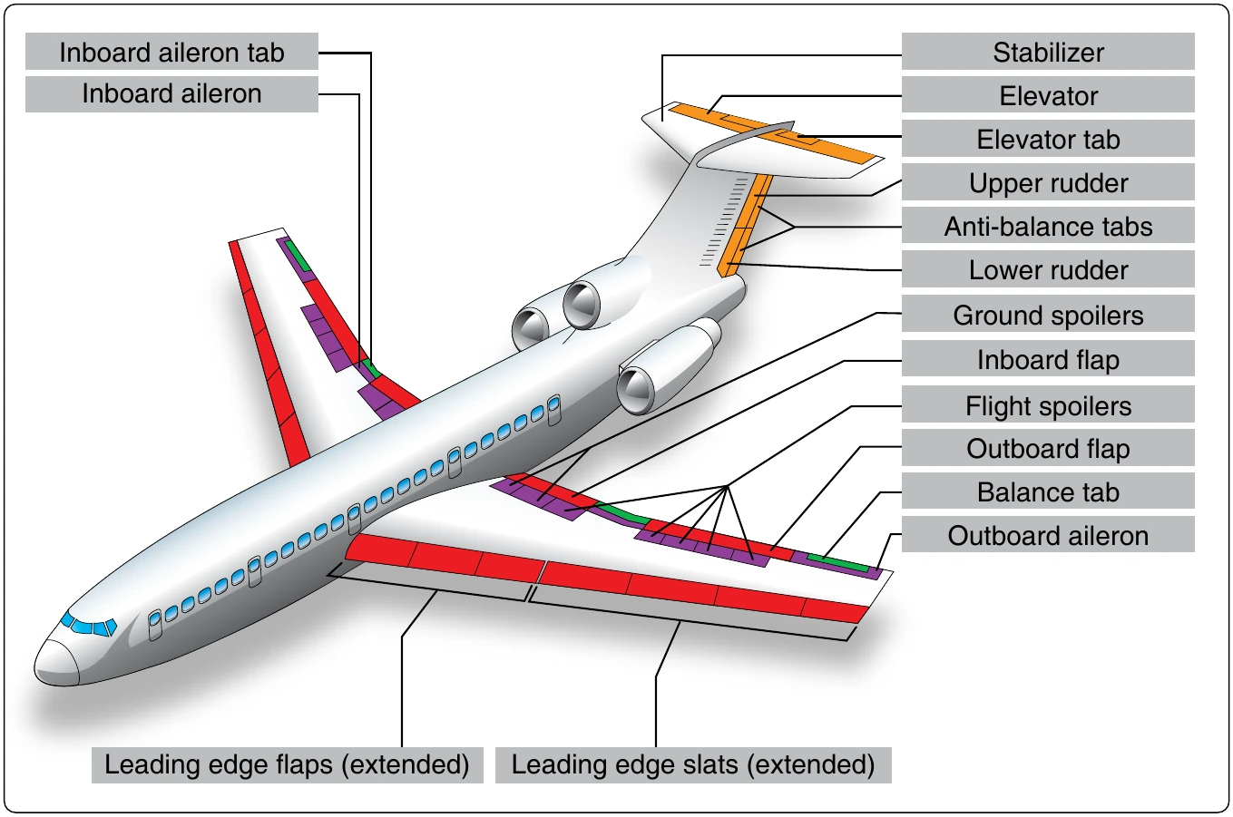 Figure 5-72. Boeing 727 flight controls.