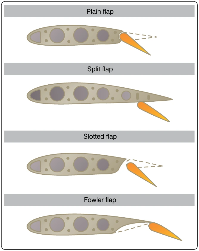 Figure 5-73. Four types of wing flaps.