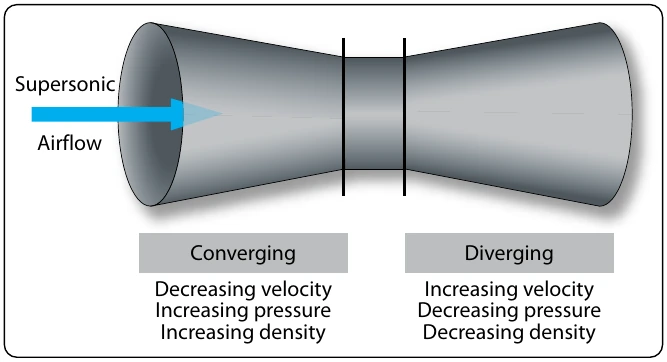 Figure 5-74. Supersonic airflow through a venturi.