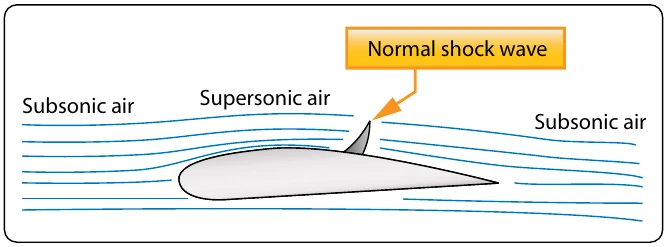 Figure 5-77. Normal shock wave.