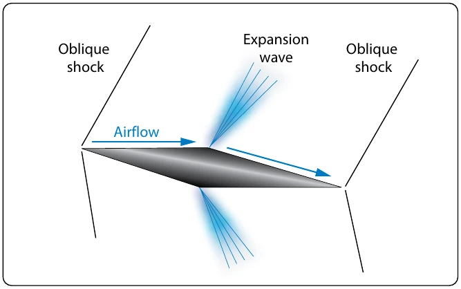Figure 5-78. Supersonic airfoil with oblique shock waves and expansion waves.