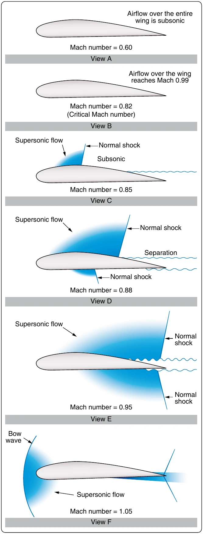 Figure 5-79. Airflow with progressively greater Mach numbers.