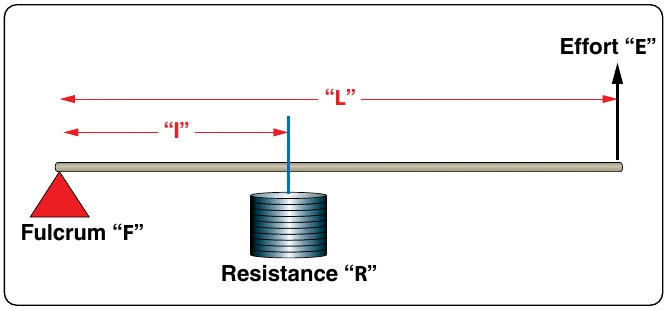 Figure 5-8. Second class lever.