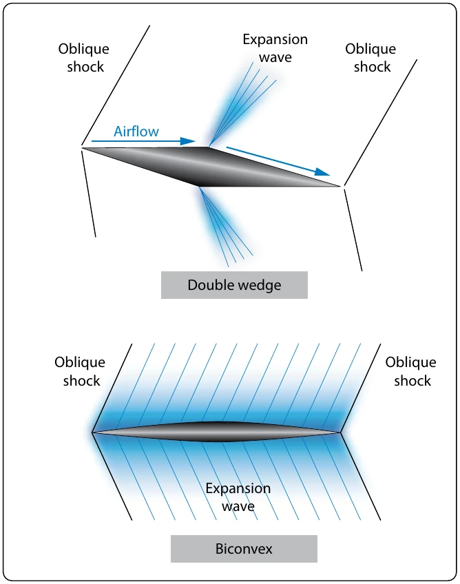 Figure 5-80. Double wedge and biconvex supersonic wing design.