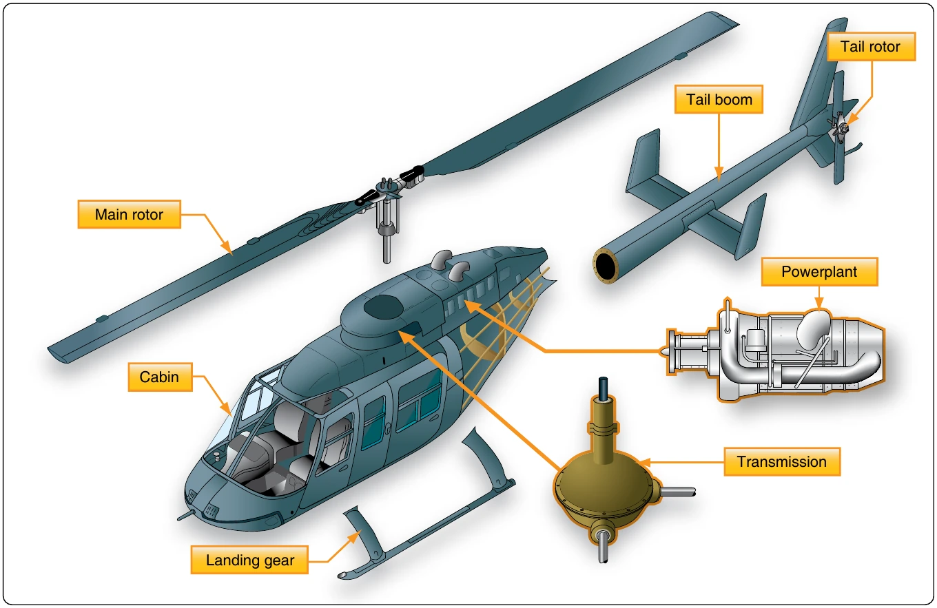 Figure 5-81. Main components of a helicopter.