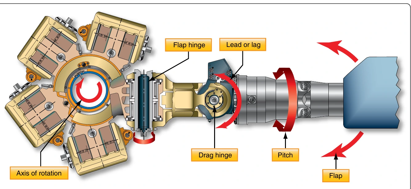 Figure 5-82. Fully articulated main rotor head.