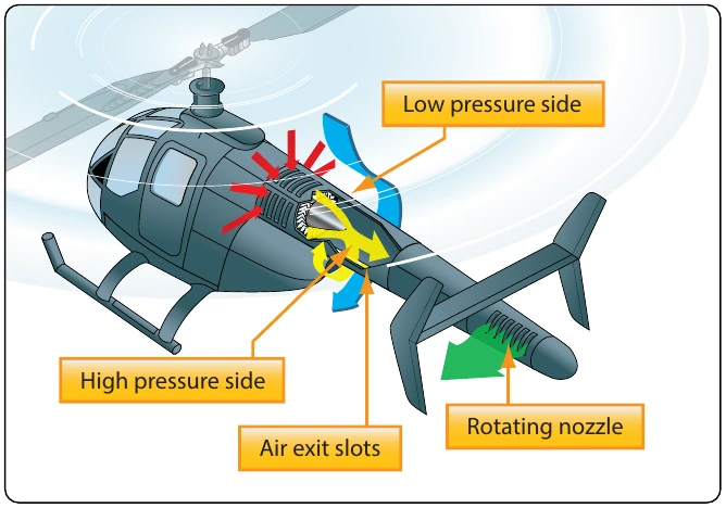 Figure 5-89. Airflow for a NOTAR.