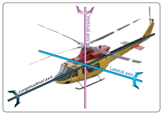 Figure 5-90. Three axes of rotation for a helicopter.