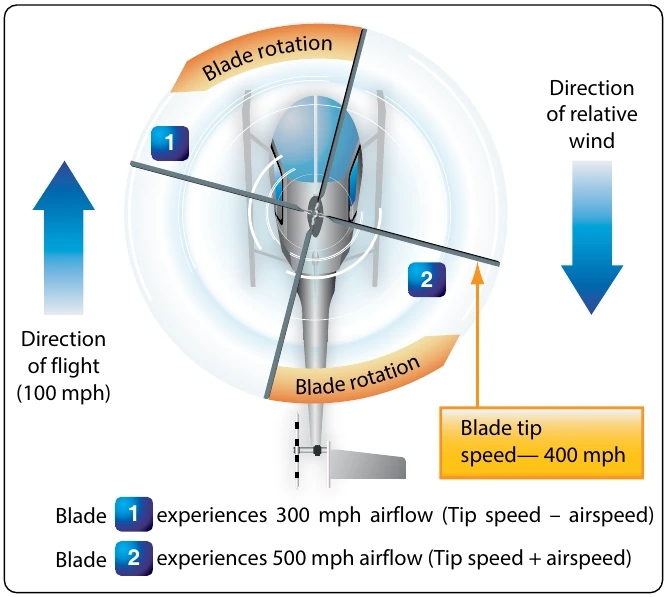 Figure 5-94. Dissymmetry of lift for rotor blades.