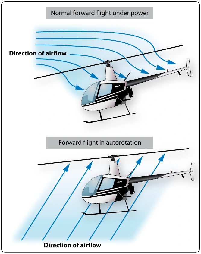 Figure 5-95. Rotor blade airflow during normal flight and during autorotation.