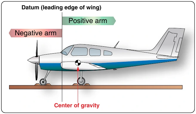 Figure 6-1. Datum location and its effect on positive and negative arms.