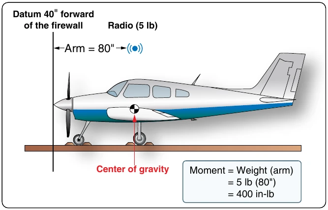 Figure 6-2. Moment of a radio located aft of the datum.