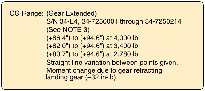 Figure 6-24. Piper Seneca airplane center of gravity range.