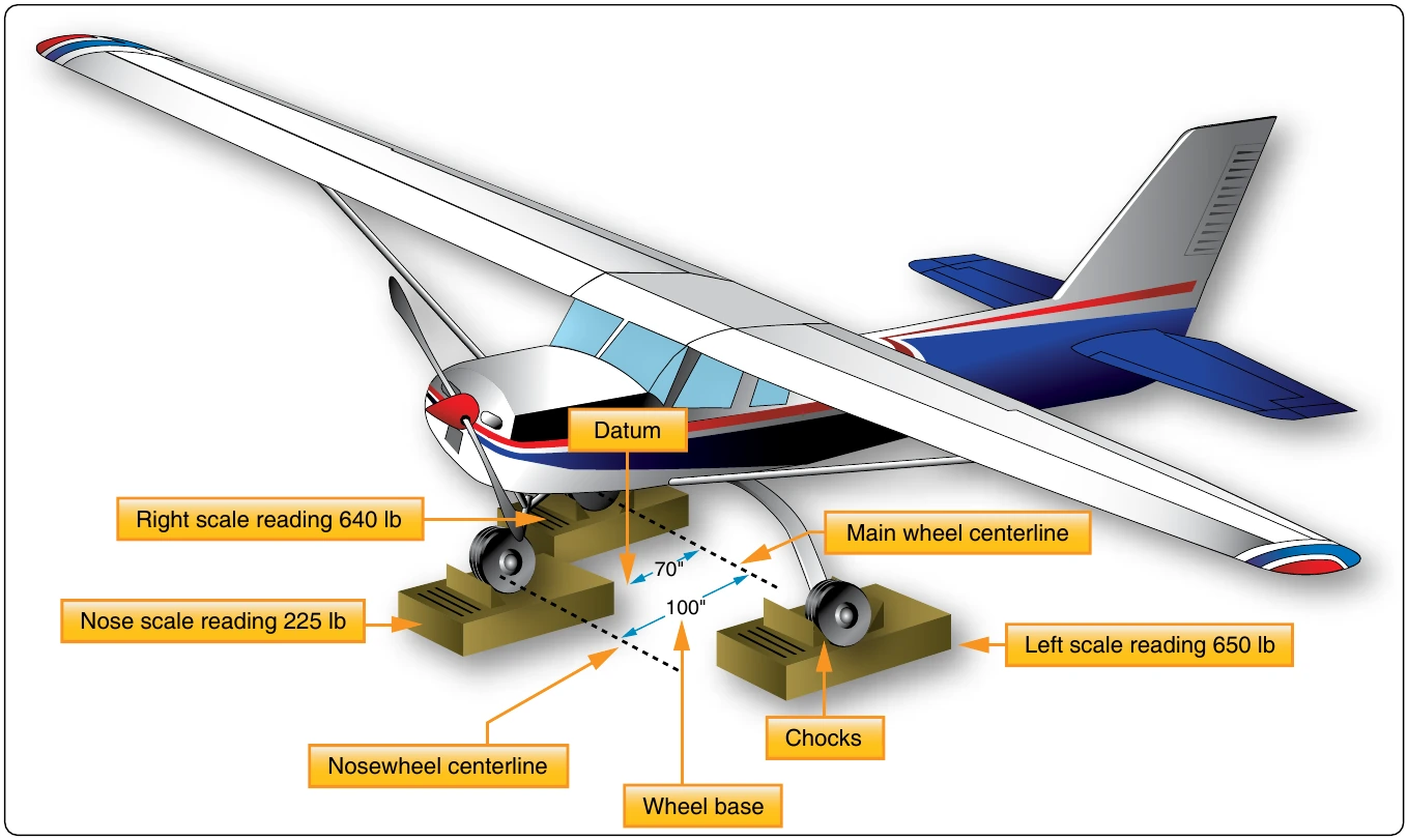 Figure 6-26. Example airplane being weighed. The datum is 70" forward of the wing root leading edge.