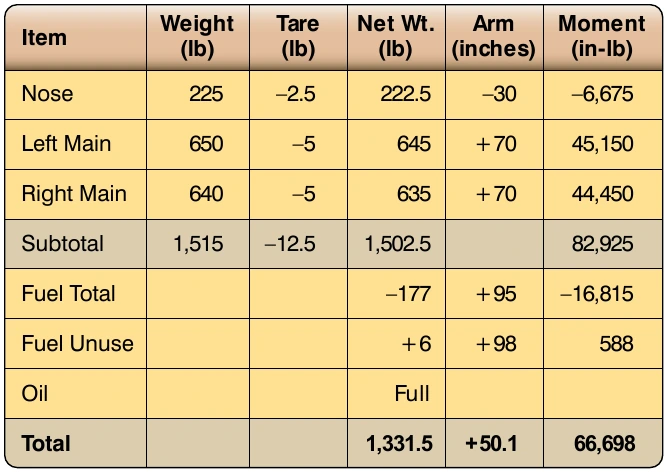 Figure 6-28. Center of gravity calculation for airplane being weighed.