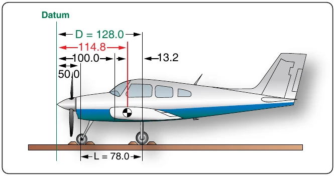 Figure 6-29. The datum is 100" forward of the wing root leading edge.