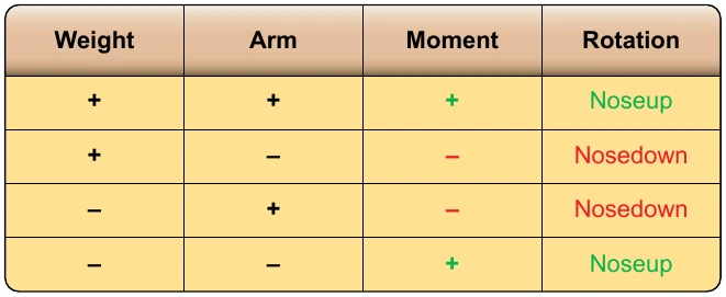 Figure 6-3. Relationship between the algebraic signs of weight, arms, and moments.