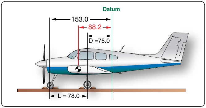 Figure 6-30. The datum is aft of the main wheels at the wing trailing edge.