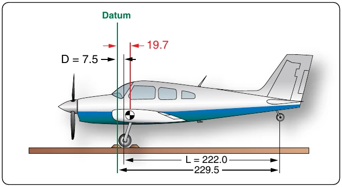 Figure 6-31. The datum of this tail wheel airplane is the wing root leading edge.