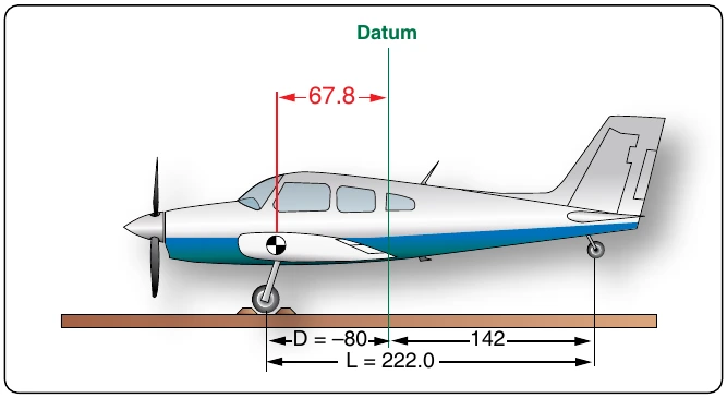 Figure 6-32. The datum is aft of the main wheels, at the intersection of the wing trailing edge and the fuselage.