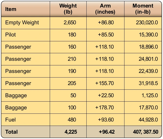 Figure 6-34. Center of gravity calculation for Piper Seneca.