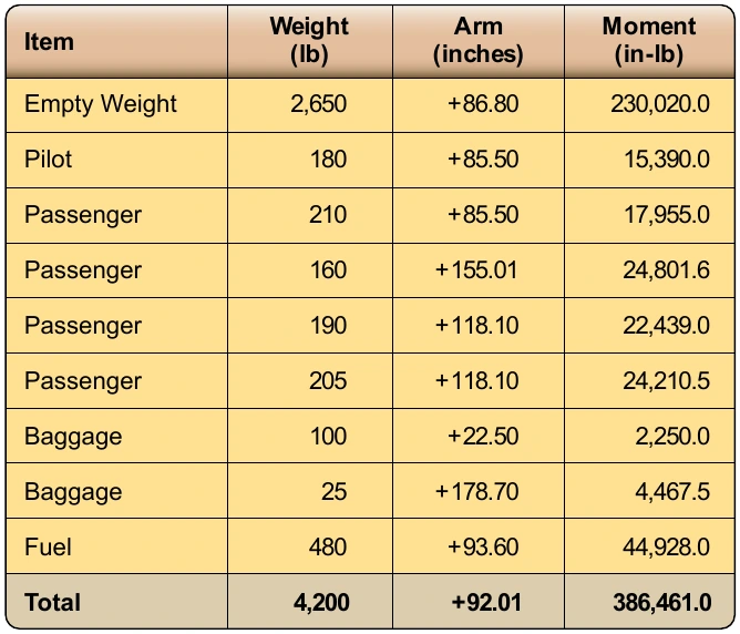 Figure 6-35. Center of gravity calculation for Piper Seneca with weights shifted.