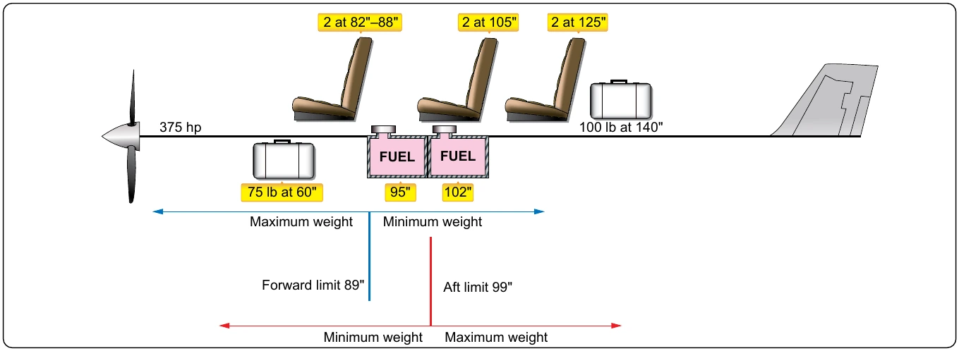 Figure 6-36. Example airplane for extreme condition checks.