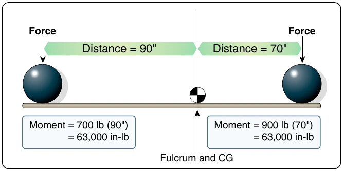 Figure 6-4. Center of gravity and a first class lever.