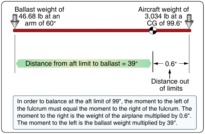 Figure 6-42. Ballast calculation as a first class lever.