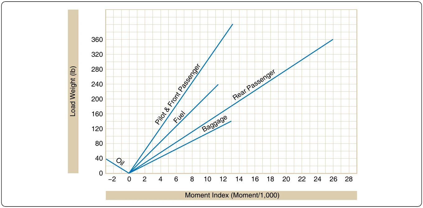 Figure 6-43. Aircraft loading graph.