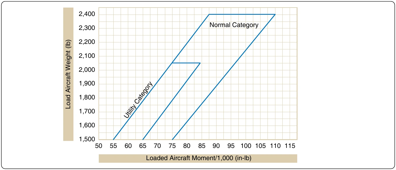 Figure 6-44. CG envelope.