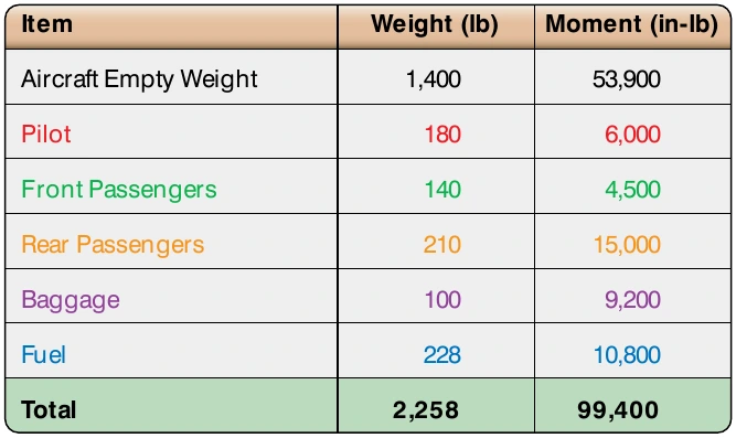 Figure 6-45. Aircraft load chart.