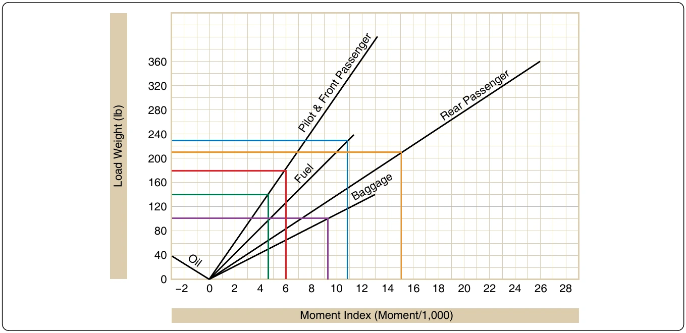 Figure 6-46. Example plots on a loading graph.
