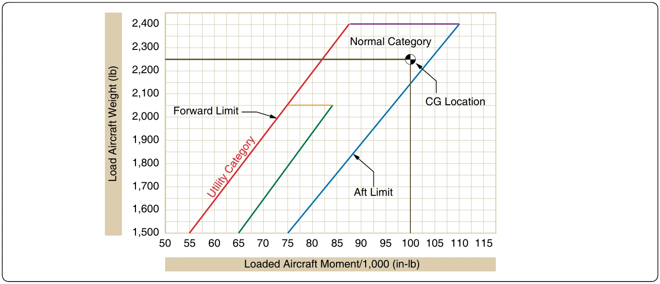 Figure 6-47. CG envelope example plot.